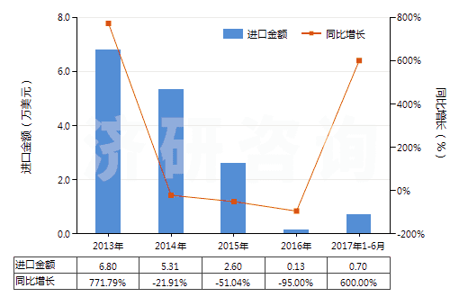 2013-2017年6月中國(guó)其他易燃材料制品(本章注釋二所述的)(HS36069090)進(jìn)口總額及增速統(tǒng)計(jì) 2013-2017年6月中國(guó)其他易燃材料制品(本章注釋二所述的)(HS36069090)進(jìn)口總額及增速統(tǒng)計(jì)